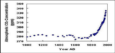 CO2 graph, last 1000 years