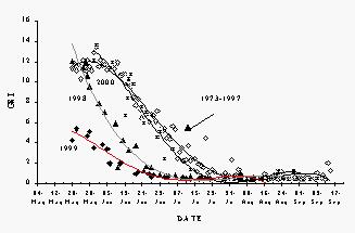 Gonadosomatic Index graph